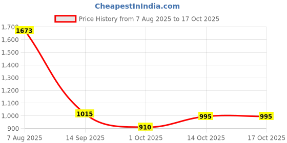 ajio.com puma Men Regular Fit Shorts puma Price History Graph from 7 Aug 2025 to 16 Oct 2025