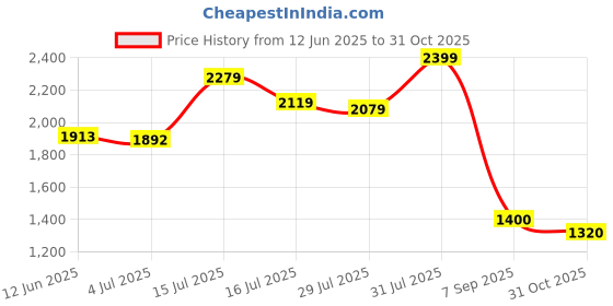 ajio.com puma Men Regular Fit Shorts puma Price History Graph from 12 Jun 2025 to 31 Oct 2025