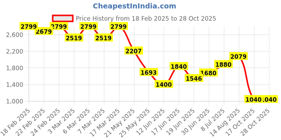 ajio.com puma Men Regular Fit Shorts puma Price History Graph from 18 Feb 2025 to 28 Oct 2025