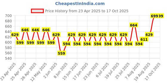 ajio.com max Men Regular Fit Shorts max Price History Graph from 23 Apr 2025 to 16 Oct 2025