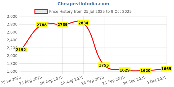 ajio.com puma Men Regular Fit Shorts puma Price History Graph from 25 Jul 2025 to 9 Oct 2025