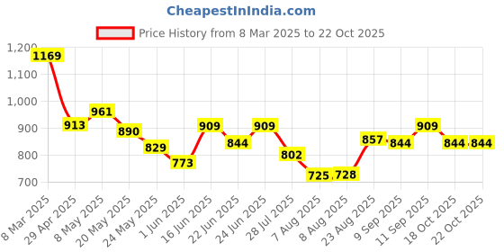 ajio.com kappa Men Regular Fit Shorts kappa Price History Graph from 8 Mar 2025 to 21 Oct 2025