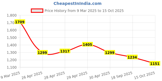 ajio.com code by lifestyle Men Regular Fit Shorts code by lifestyle Price History Graph from 9 Mar 2025 to 15 Oct 2025