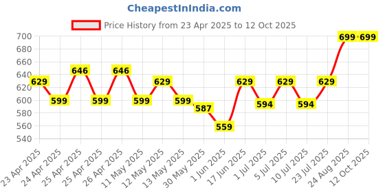 ajio.com max Men Regular Fit Shorts max Price History Graph from 23 Apr 2025 to 11 Oct 2025