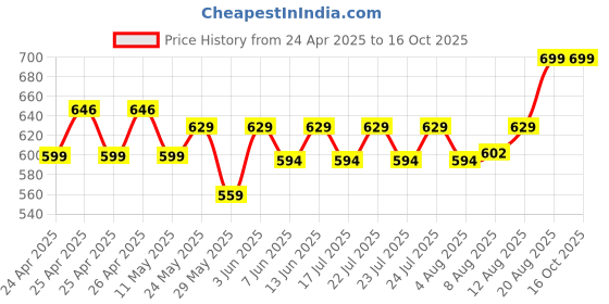 ajio.com max Men Regular Fit Shorts max Price History Graph from 24 Apr 2025 to 16 Oct 2025