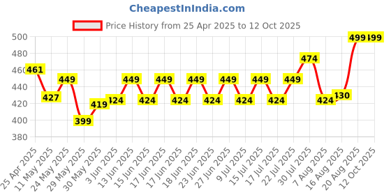 ajio.com max Men Regular Fit Shorts max Price History Graph from 25 Apr 2025 to 11 Oct 2025