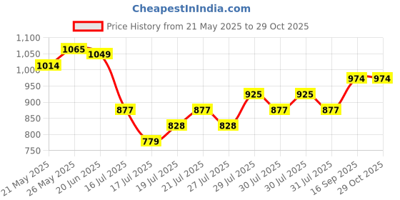 ajio.com kappa Men Regular Fit Shorts kappa Price History Graph from 21 May 2025 to 29 Oct 2025