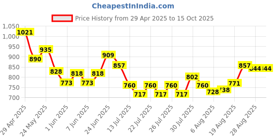 ajio.com kappa Men Regular Fit Shorts kappa Price History Graph from 29 Apr 2025 to 15 Oct 2025