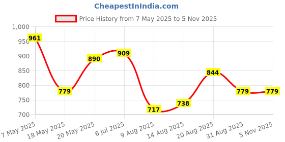 ajio.com kappa Men Regular Fit Shorts kappa Price History Graph from 7 May 2025 to 2 Nov 2025