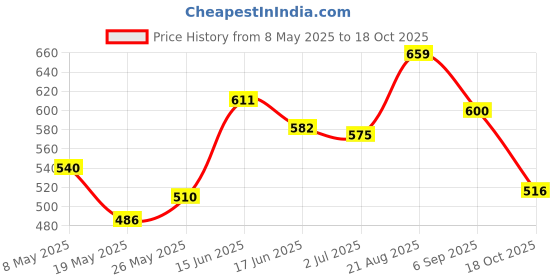ajio.com peter england Men Regular Fit Shorts    peter england Price History Graph from 8 May 2025 to 18 Oct 2025