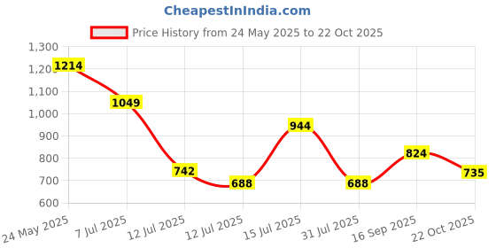 ajio.com crimsoune club Men Regular Fit Shorts crimsoune club Price History Graph from 24 May 2025 to 22 Oct 2025