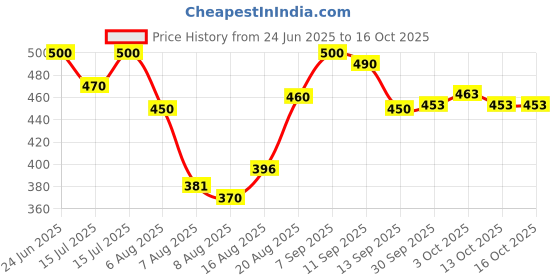 ajio.com smowkly Men Regular Fit Shorts smowkly Price History Graph from 24 Jun 2025 to 15 Oct 2025