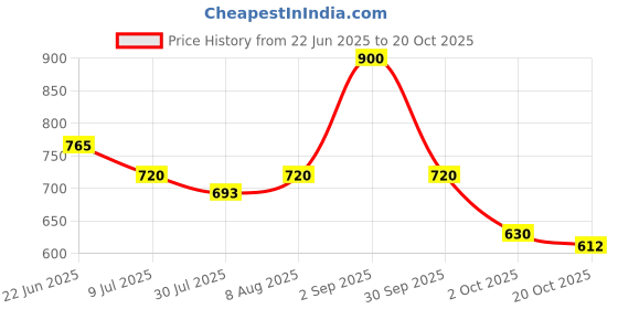 ajio.com van heusen Men Regular Fit Shorts van heusen Price History Graph from 22 Jun 2025 to 20 Oct 2025