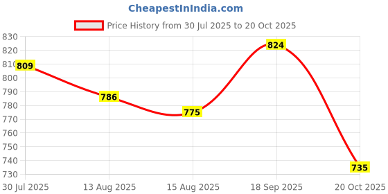 ajio.com crimsoune club Men Regular Fit Shorts crimsoune club Price History Graph from 30 Jul 2025 to 20 Oct 2025