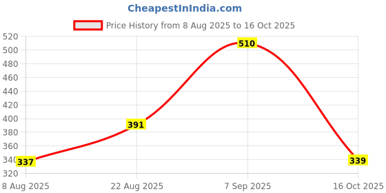 ajio.com grand max Men Regular Fit Shorts grand max Price History Graph from 8 Aug 2025 to 16 Oct 2025