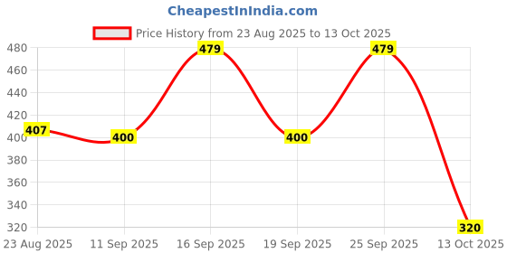 ajio.com netplay Men Regular Fit Shorts netplay Price History Graph from 23 Aug 2025 to 13 Oct 2025