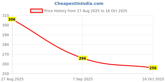 ajio.com neonomad Men Regular Fit Shorts neonomad Price History Graph from 27 Aug 2025 to 16 Oct 2025