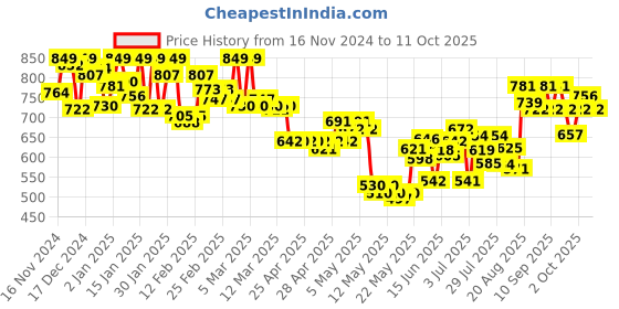 ajio.com u.s. polo assn. Men Regular Fit Shorts with Brand Print u.s. polo assn. Price History Graph from 16 Nov 2024 to 11 Oct 2025