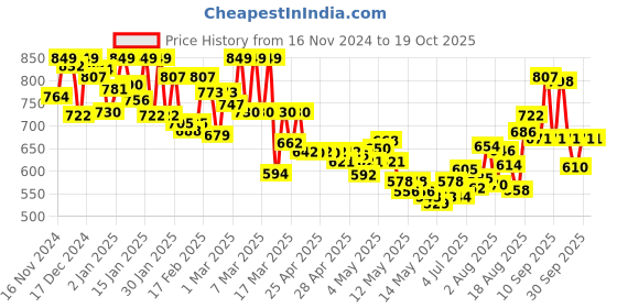 ajio.com u.s. polo assn. Men Regular Fit Shorts with Brand Print u.s. polo assn. Price History Graph from 16 Nov 2024 to 18 Oct 2025