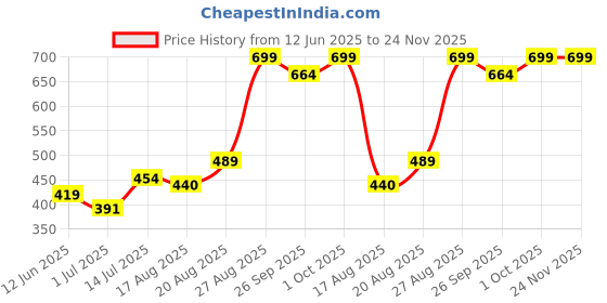 ajio.com performax Men Regular Fit Shorts with Contrast Panels performax Price History Graph from 12 Jun 2025 to 24 Nov 2025