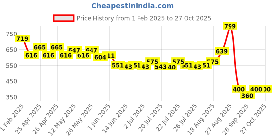 ajio.com performax Men Regular Fit Shorts with Drawstring performax Price History Graph from 1 Feb 2025 to 27 Oct 2025