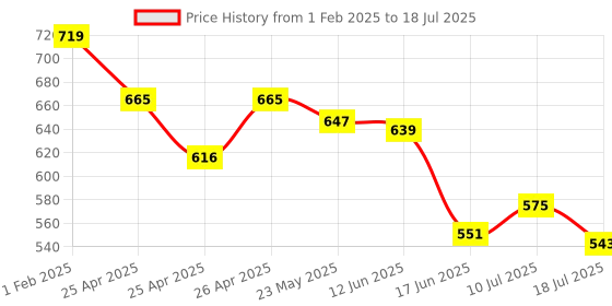 ajio.com performax Men Regular Fit Shorts with Drawstring performax Price History Graph from 1 Feb 2025 to 18 Jul 2025