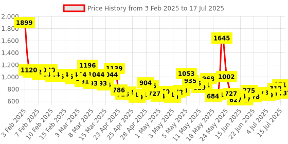 ajio.com levi's Men Regular Fit Shorts with Drawstring levi's Price History Graph from 3 Feb 2025 to 17 Jul 2025