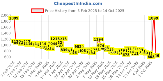 ajio.com levi's Men Regular Fit Shorts with Drawstring levi's Price History Graph from 3 Feb 2025 to 14 Oct 2025