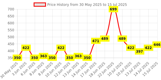 ajio.com teamspirit Men Regular Fit Shorts with Drawstring teamspirit Price History Graph from 30 May 2025 to 15 Jul 2025