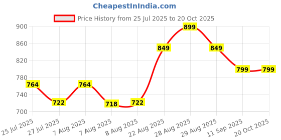 ajio.com kappa Men Regular Fit Shorts with Drawstring kappa Price History Graph from 25 Jul 2025 to 20 Oct 2025