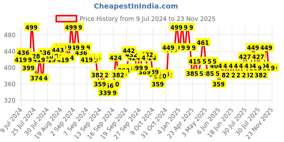 ajio.com max Men Regular Fit Shorts with Drawstring Waist max Price History Graph from 9 Jul 2024 to 23 Nov 2025