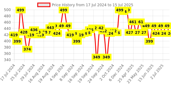 ajio.com max Men Regular Fit Shorts with Drawstring Waist max Price History Graph from 17 Jul 2024 to 15 Jul 2025