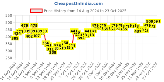 ajio.com dollar athleisure Men Regular Fit Shorts with Drawstring Waist dollar athleisure Price History Graph from 14 Aug 2024 to 22 Oct 2025