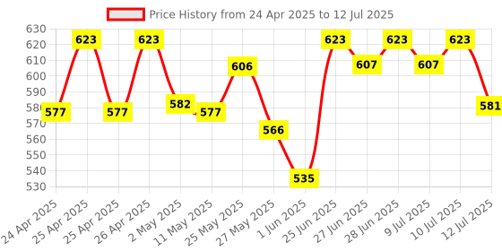 ajio.com stitch hub Men Regular Fit Shorts with Drawstrings Waist stitch hub Price History Graph from 24 Apr 2025 to 12 Jul 2025