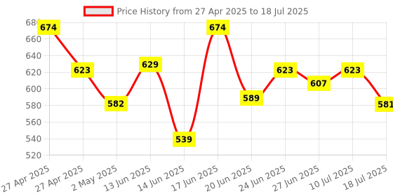 ajio.com stitch hub Men Regular Fit Shorts with Drawstrings Waist stitch hub Price History Graph from 27 Apr 2025 to 18 Jul 2025