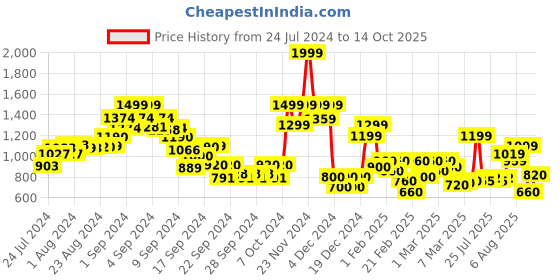 ajio.com jack & jones Men Regular Fit Shorts with Elasticated Drawstring Waist jack & jones Price History Graph from 24 Jul 2024 to 14 Oct 2025