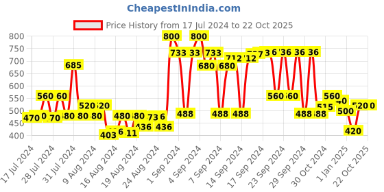 ajio.com club york Men Regular Fit Shorts with Elasticated Drawstring Waist club york Price History Graph from 17 Jul 2024 to 20 Oct 2025