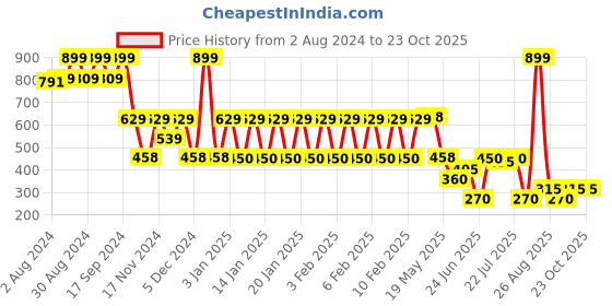ajio.com dnmx Men Regular Fit Shorts with Flap Pockets dnmx Price History Graph from 2 Aug 2024 to 22 Oct 2025