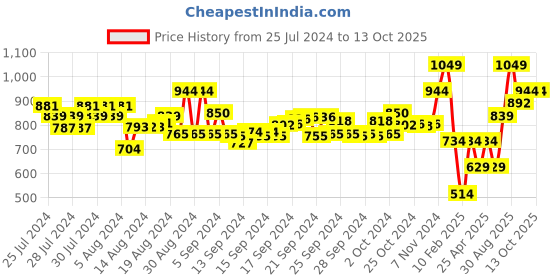 ajio.com performax Men Regular Fit Shorts with Flap Pockets performax Price History Graph from 25 Jul 2024 to 12 Oct 2025