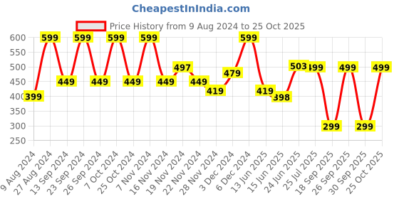 ajio.com yousta Men Regular Fit Shorts with Flap Pockets yousta Price History Graph from 9 Aug 2024 to 25 Oct 2025
