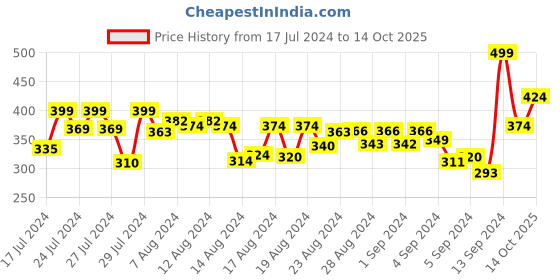 ajio.com r&b Men Regular Fit Shorts with Insert Pocket r&b Price History Graph from 17 Jul 2024 to 14 Oct 2025