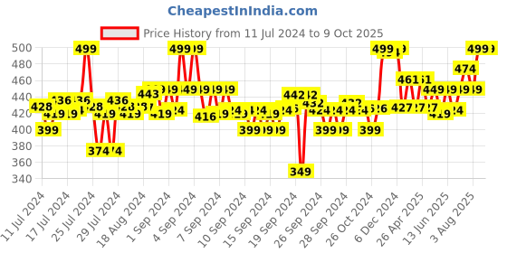 ajio.com max Men Regular Fit Shorts with Insert Pockets max Price History Graph from 11 Jul 2024 to 9 Oct 2025