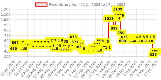 ajio.com cantabil Men Regular Fit Shorts with Insert Pockets cantabil Price History Graph from 11 Jul 2024 to 17 Jul 2025