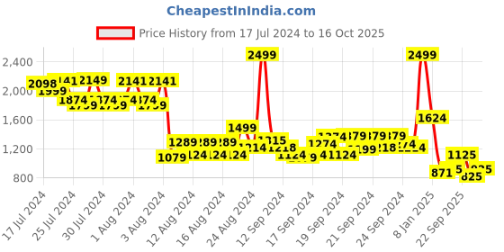 ajio.com jack & jones Men Regular Fit Shorts with Insert Pockets jack & jones Price History Graph from 17 Jul 2024 to 16 Oct 2025