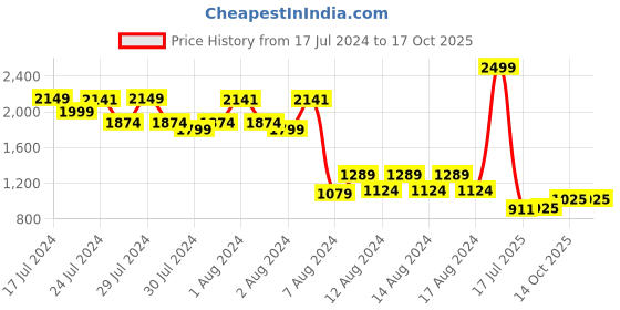 ajio.com jack & jones Men Regular Fit Shorts with Insert Pockets jack & jones Price History Graph from 17 Jul 2024 to 16 Oct 2025