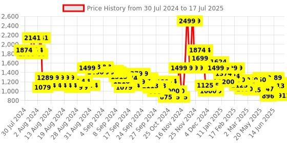 ajio.com jack & jones Men Regular Fit Shorts with Insert Pockets jack & jones Price History Graph from 30 Jul 2024 to 17 Jul 2025
