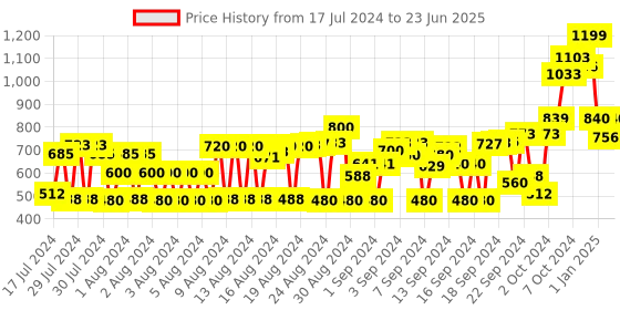 ajio.com bushirt Men Regular Fit Shorts with Insert Pockets bushirt Price History Graph from 17 Jul 2024 to 23 Jun 2025