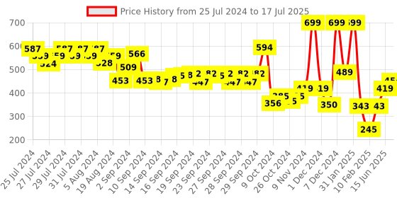 ajio.com performax Men Regular Fit Shorts with Insert Pockets performax Price History Graph from 25 Jul 2024 to 17 Jul 2025