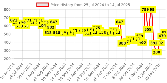 ajio.com performax Men Regular Fit Shorts with Insert Pockets performax Price History Graph from 25 Jul 2024 to 14 Jul 2025