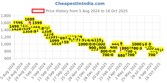 ajio.com marks & spencer Men Regular Fit Shorts with Insert Pockets marks & spencer Price History Graph from 5 Aug 2024 to 16 Oct 2025